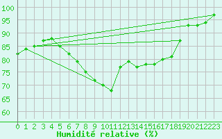 Courbe de l'humidit relative pour Hallau
