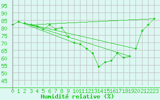 Courbe de l'humidit relative pour Geisenheim