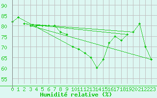 Courbe de l'humidit relative pour Aix-la-Chapelle (All)