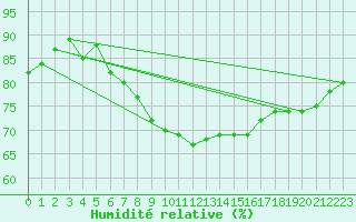 Courbe de l'humidit relative pour Michelstadt-Vielbrunn