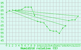 Courbe de l'humidit relative pour Ciudad Real (Esp)