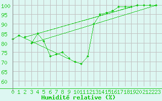 Courbe de l'humidit relative pour Harburg