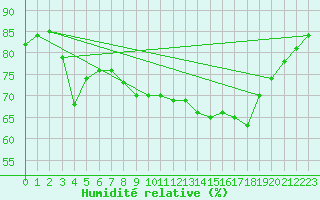 Courbe de l'humidit relative pour Alberschwende