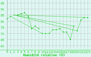 Courbe de l'humidit relative pour Galtuer