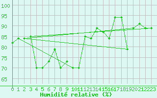 Courbe de l'humidit relative pour Seychelles Inter-National Airport