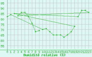 Courbe de l'humidit relative pour Saint Catherine's Point
