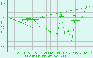 Courbe de l'humidit relative pour Epinal (88)