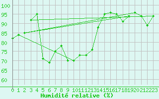 Courbe de l'humidit relative pour Saint-Auban (04)