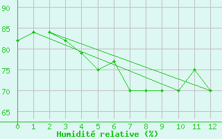 Courbe de l'humidit relative pour Seychelles Inter-National Airport