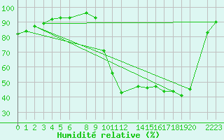 Courbe de l'humidit relative pour Troyes (10)