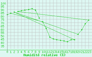Courbe de l'humidit relative pour Douzy (08)