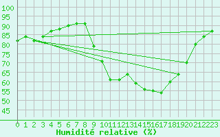 Courbe de l'humidit relative pour Sain-Bel (69)