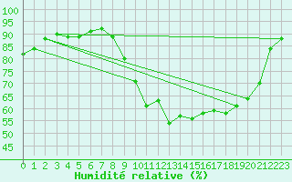 Courbe de l'humidit relative pour Avord (18)