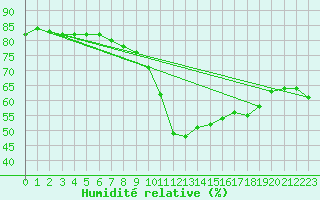 Courbe de l'humidit relative pour Colmar (68)
