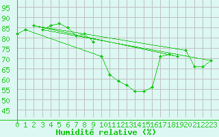 Courbe de l'humidit relative pour Sinnicolau Mare