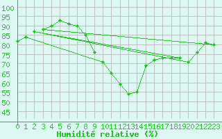 Courbe de l'humidit relative pour Pointe de Chassiron (17)