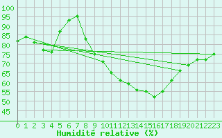 Courbe de l'humidit relative pour Herstmonceux (UK)