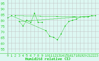 Courbe de l'humidit relative pour Groebming
