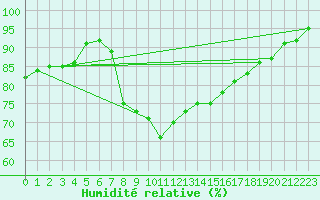 Courbe de l'humidit relative pour Wiesenburg
