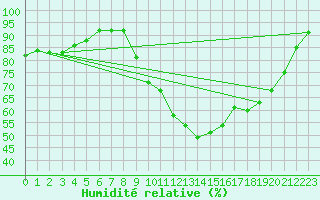 Courbe de l'humidit relative pour Ploeren (56)