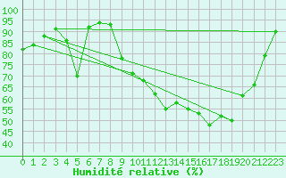Courbe de l'humidit relative pour Quimper (29)