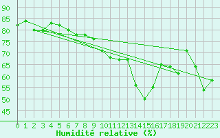 Courbe de l'humidit relative pour Marseille - Saint-Loup (13)