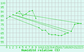 Courbe de l'humidit relative pour Cap Ferret (33)