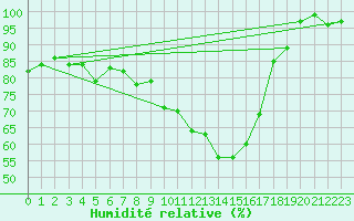 Courbe de l'humidit relative pour Glarus