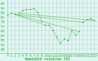 Courbe de l'humidit relative pour Istres (13)