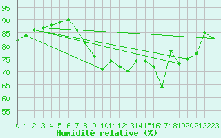 Courbe de l'humidit relative pour Cannes (06)