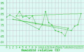 Courbe de l'humidit relative pour Machrihanish