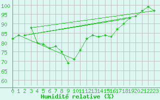 Courbe de l'humidit relative pour Marienberg