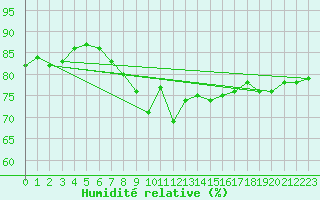 Courbe de l'humidit relative pour Gjilan (Kosovo)