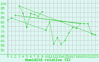 Courbe de l'humidit relative pour Gornergrat