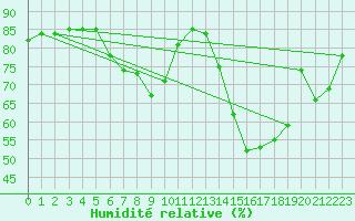 Courbe de l'humidit relative pour Variscourt (02)