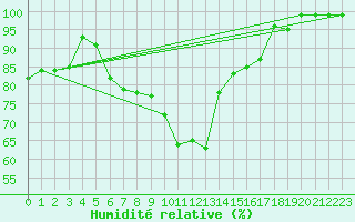 Courbe de l'humidit relative pour Heinsberg-Schleiden