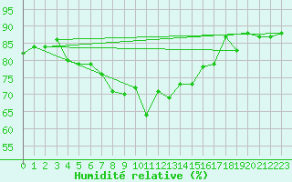 Courbe de l'humidit relative pour Malung A