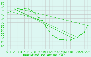 Courbe de l'humidit relative pour Bridel (Lu)
