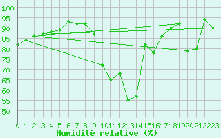 Courbe de l'humidit relative pour Preitenegg