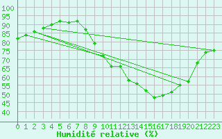 Courbe de l'humidit relative pour Bulson (08)
