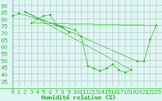 Courbe de l'humidit relative pour Chatelus-Malvaleix (23)