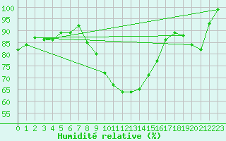 Courbe de l'humidit relative pour Bekescsaba