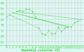Courbe de l'humidit relative pour Malin Head