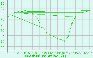 Courbe de l'humidit relative pour Corsept (44)