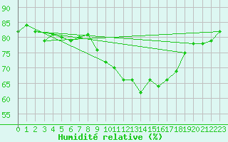 Courbe de l'humidit relative pour Cap Corse (2B)