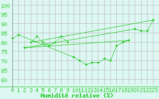 Courbe de l'humidit relative pour Vannes-Sn (56)