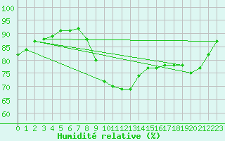 Courbe de l'humidit relative pour Chartres (28)