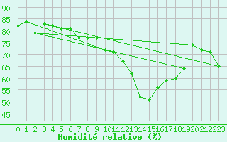 Courbe de l'humidit relative pour Plaffeien-Oberschrot