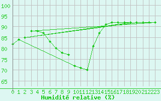 Courbe de l'humidit relative pour Padrn