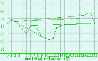 Courbe de l'humidit relative pour Kankaanpaa Niinisalo